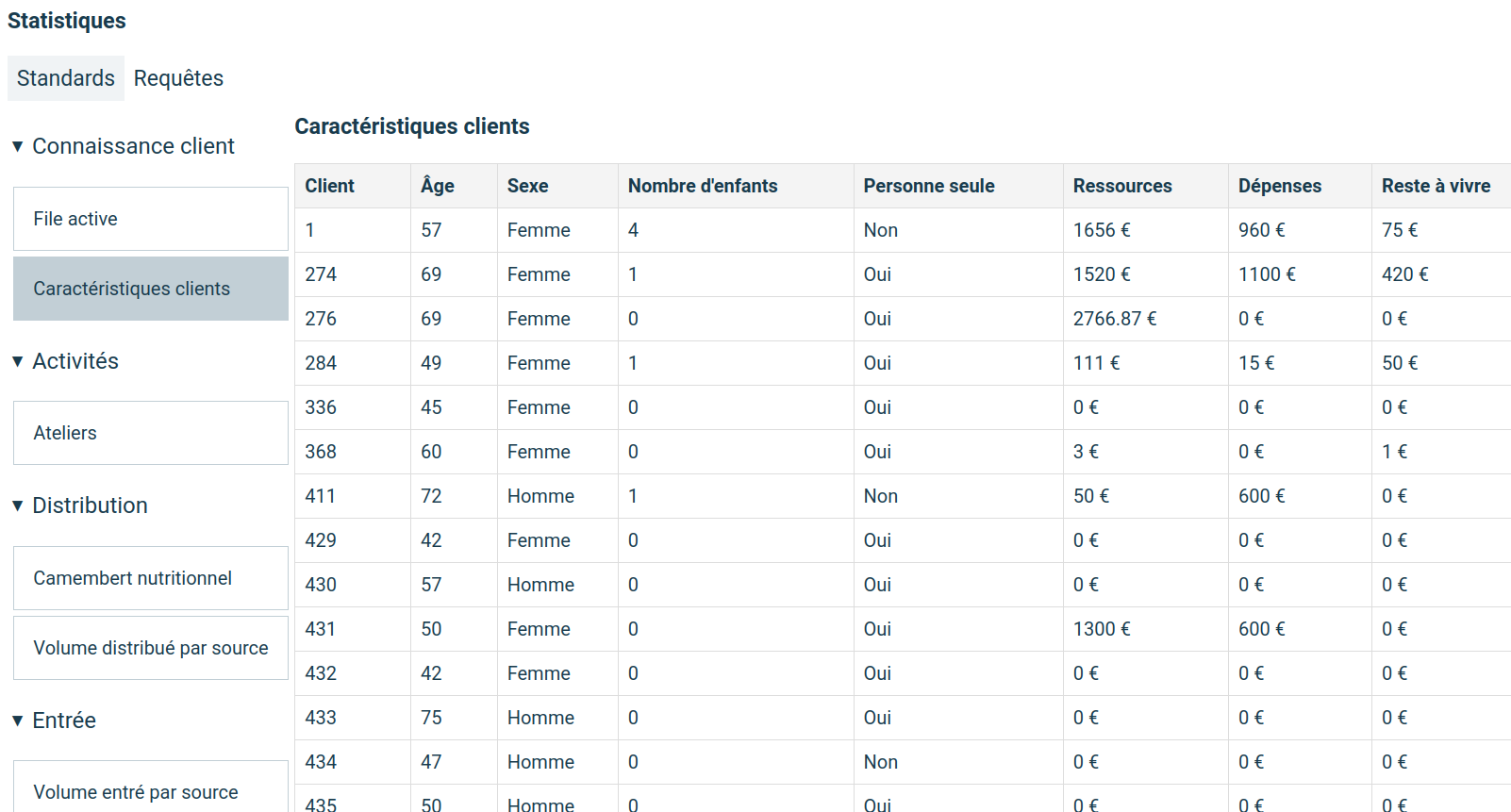 statistique standard Caractéristiques Clients