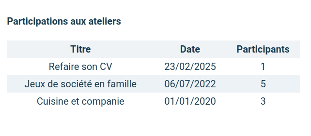 liste des participations du client aux ateliers